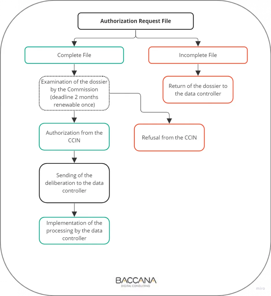 Authorization Request File