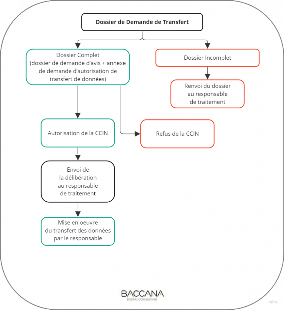 Dossier de Demande de Transfert