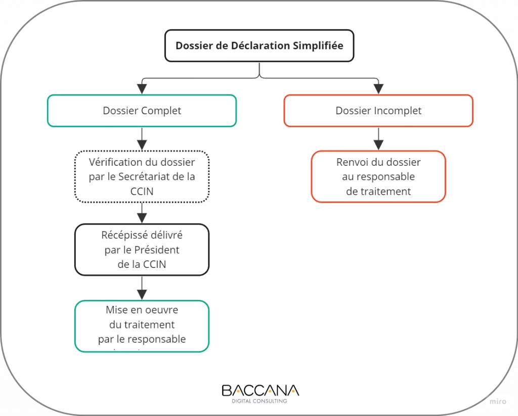 ccin-dossier-de-declaration-simplifiee-baccana-digital-consulting