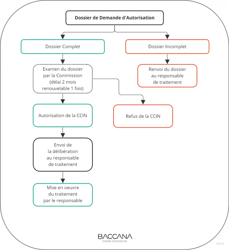 ccin-dossier-de-demande-d-autorisation-baccana-digital-consulting