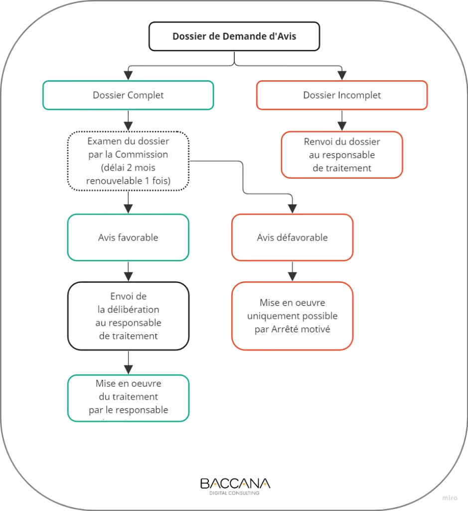 ccin-dossier-de-demande-d-avis-baccana-digital-consulting